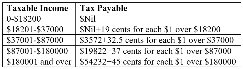 Income Tax - Revision Quiz 1 - Portal