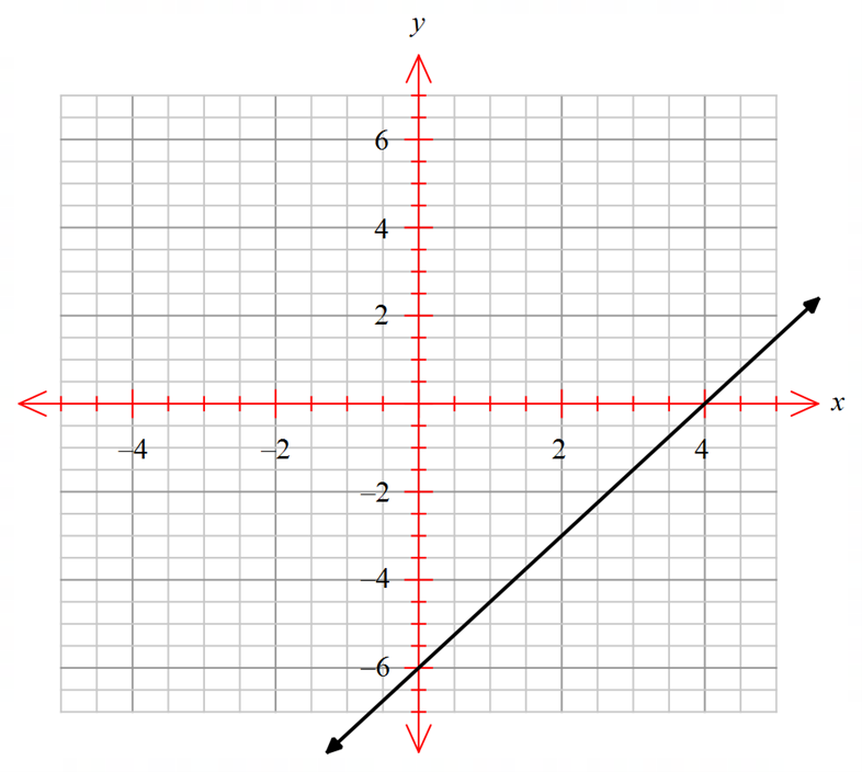 Graphing Linear Equations - Revision Quiz 1 - Portal