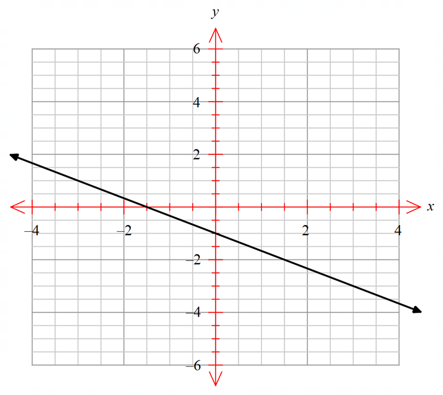 Graphing Linear Equations - Revision Quiz 1 - Portal