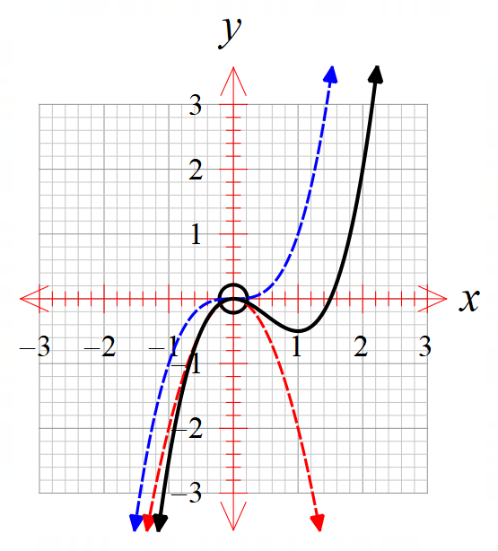 Graphing-Adding Ordinates - Practice Questions - Portal