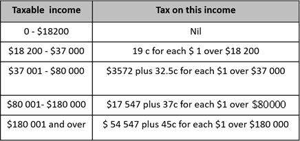 Income Tax - Revision Quiz 1 - Portal