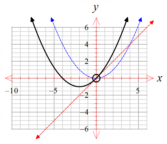 Graphing-Adding Ordinates - Practice Questions - Portal