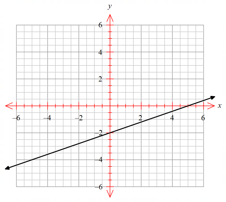 Graphing Linear Equations - Revision Quiz 1 - Portal