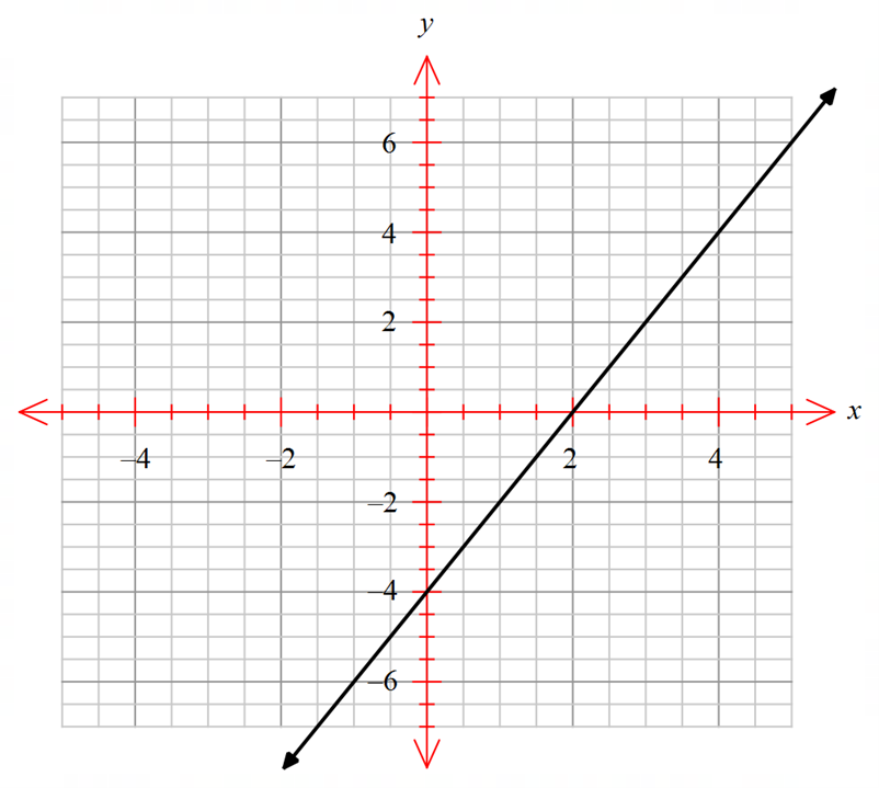 Graphing Linear Equations - Revision Quiz 1 - Portal