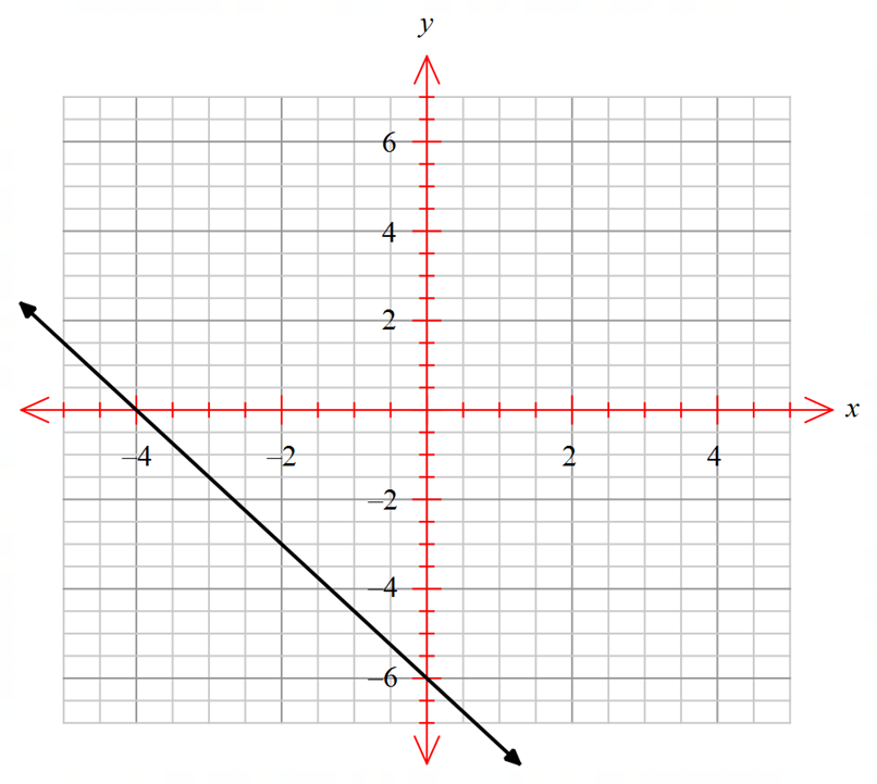 Graphing Linear Equations - Revision Quiz 1 - Portal