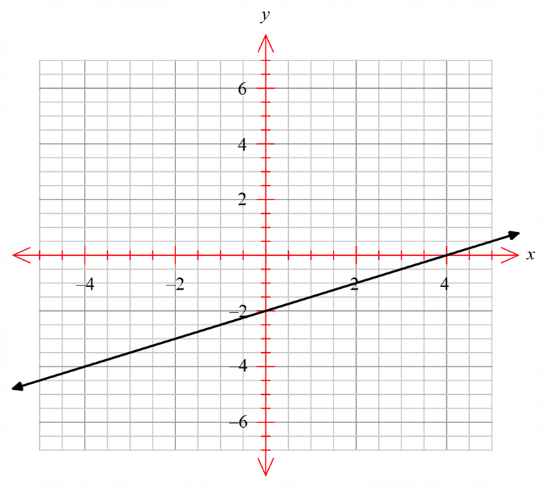 Graphing Linear Equations - Revision Quiz 1 - Portal