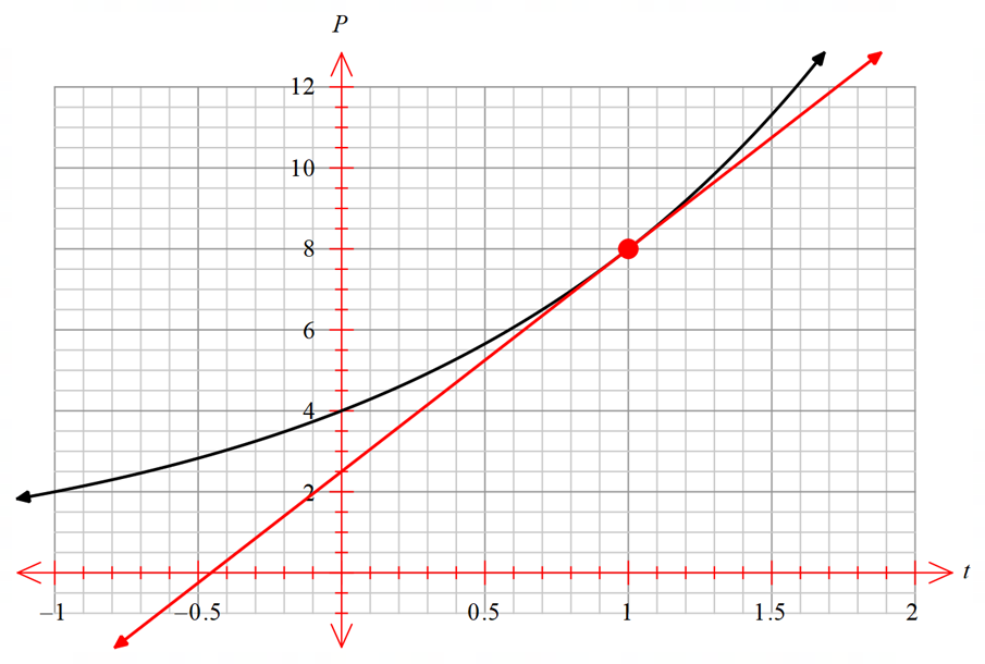 instantaneous-rate-of-change-revision-quiz-1-portal