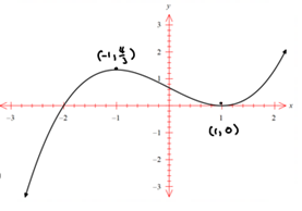 Graphs of Derivative Function - Revision Quiz 1 - Portal