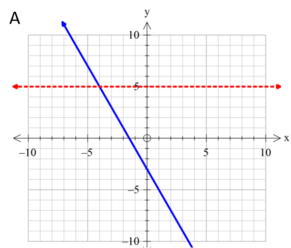 Solving Linear Equations Graphically - Revision Quiz 1 - Portal