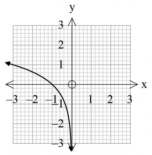 Graphs of Logarithm Functions - Revision Quiz 1 - Portal