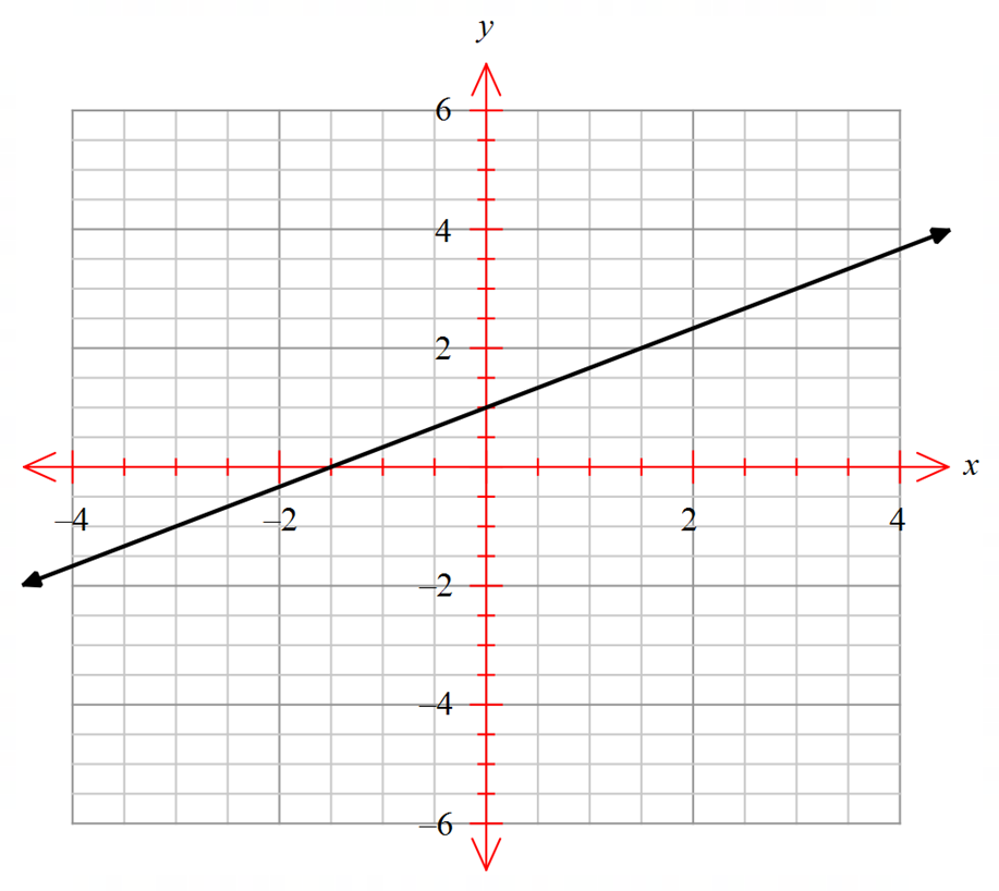 Graphing Linear Equations - Revision Quiz 1 - Portal