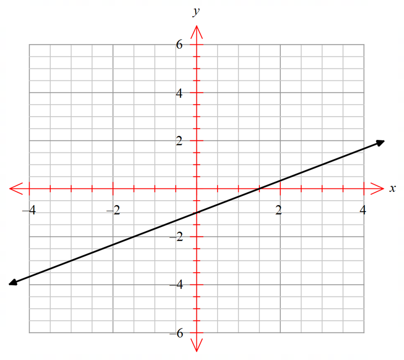 Graphing Linear Equations - Revision Quiz 1 - Portal